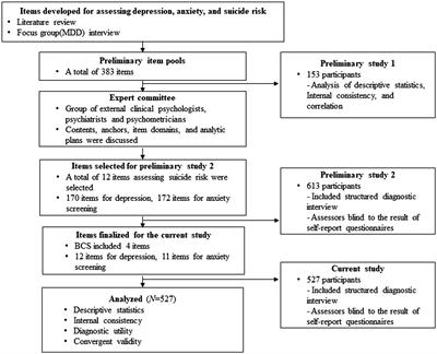 Final validation of the mental health screening tool for depressive disorders: A brief online and offline screening tool for major depressive disorder